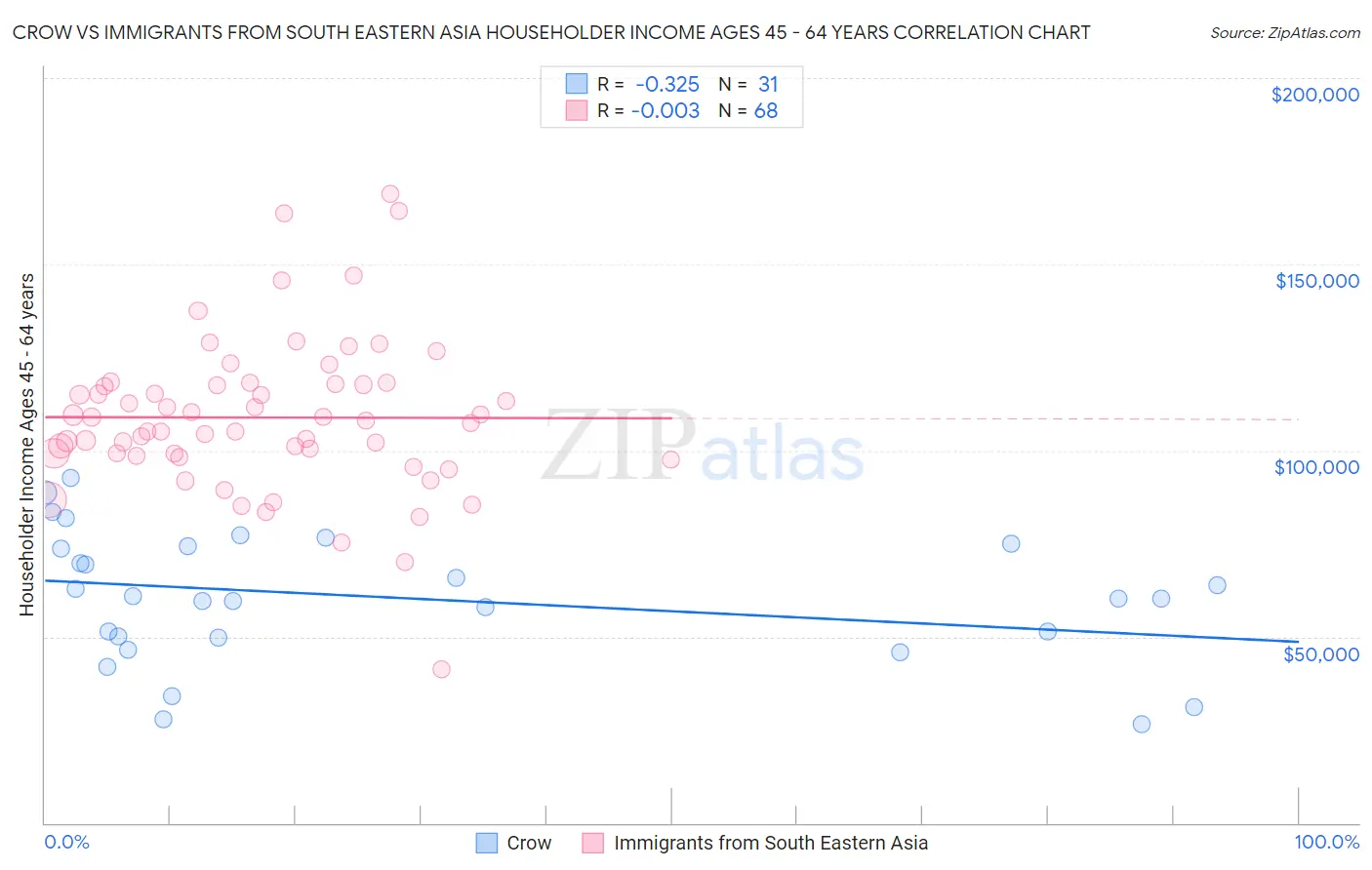 Crow vs Immigrants from South Eastern Asia Householder Income Ages 45 - 64 years