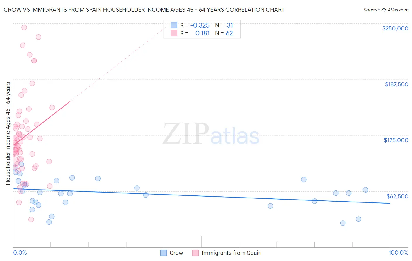 Crow vs Immigrants from Spain Householder Income Ages 45 - 64 years