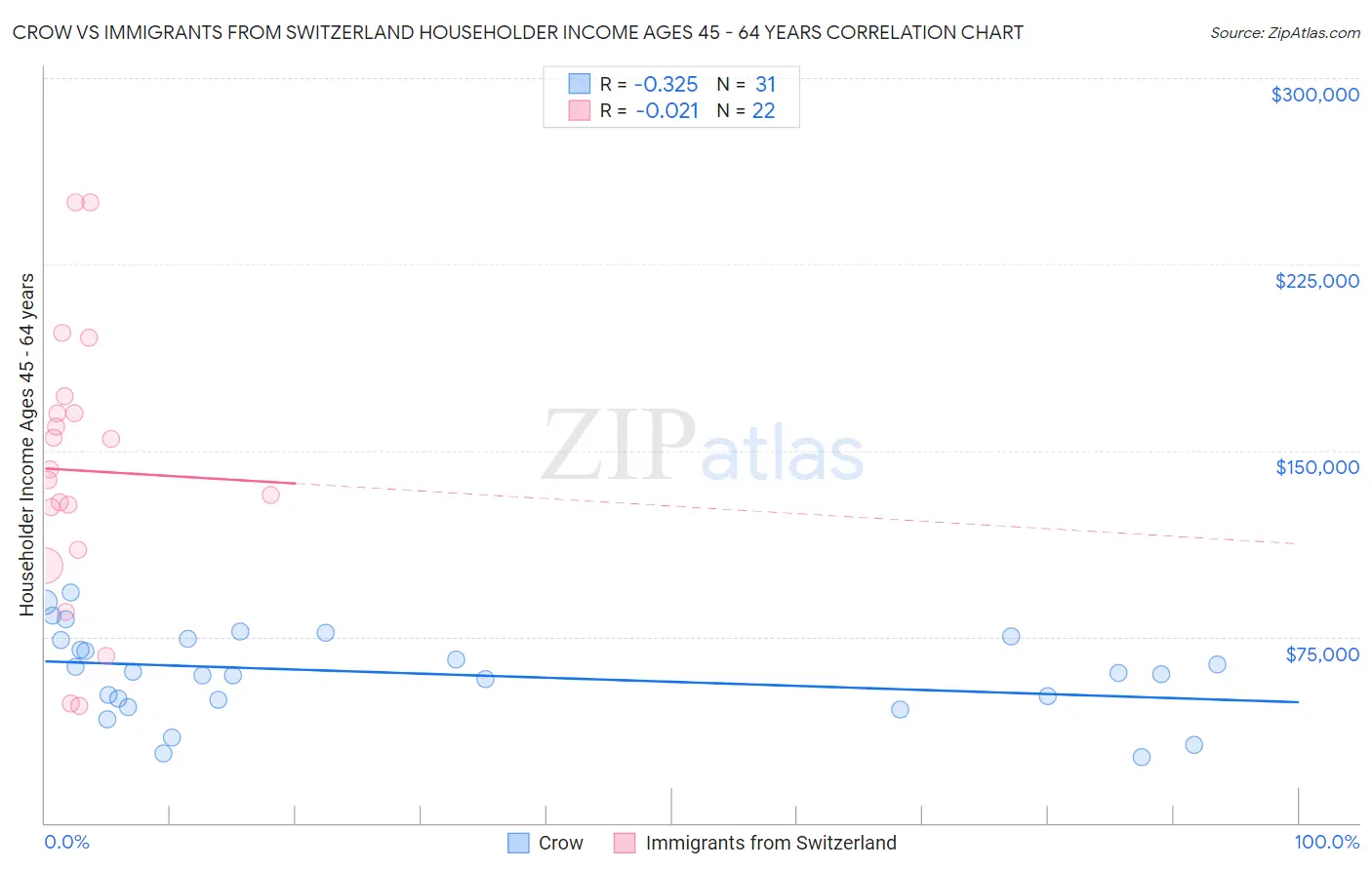 Crow vs Immigrants from Switzerland Householder Income Ages 45 - 64 years