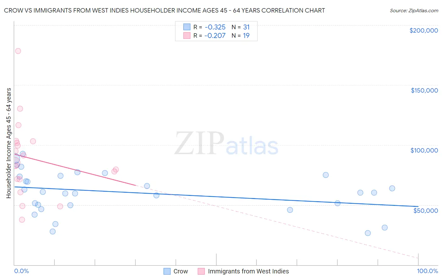 Crow vs Immigrants from West Indies Householder Income Ages 45 - 64 years