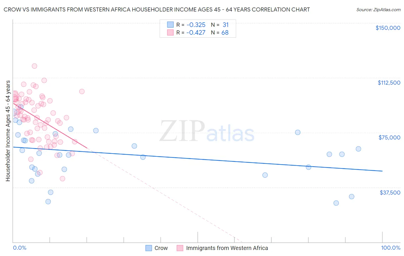 Crow vs Immigrants from Western Africa Householder Income Ages 45 - 64 years