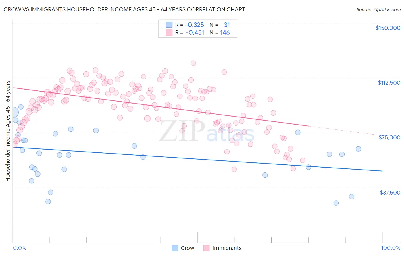 Crow vs Immigrants Householder Income Ages 45 - 64 years