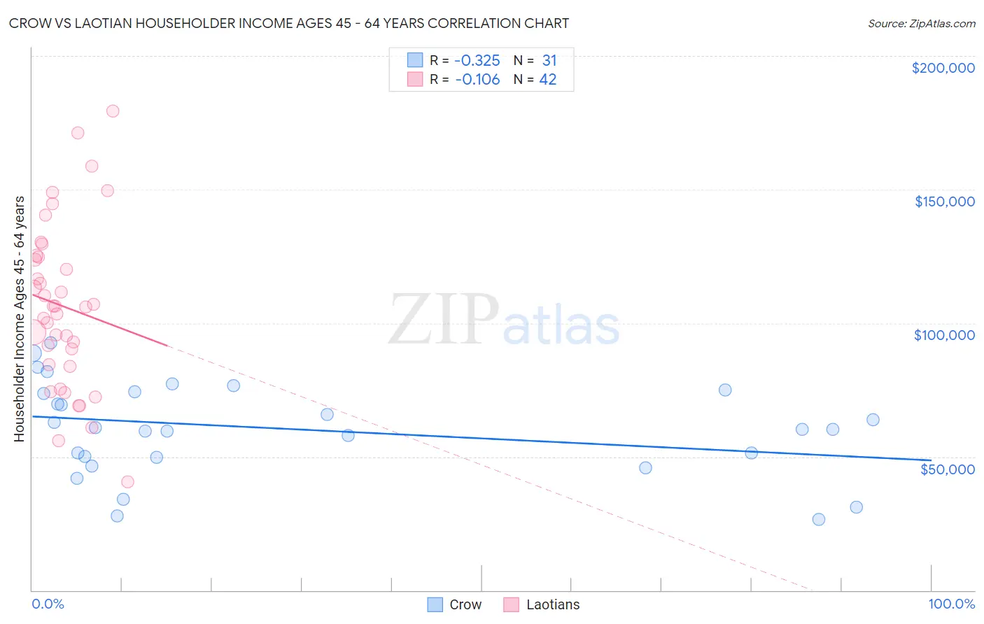 Crow vs Laotian Householder Income Ages 45 - 64 years