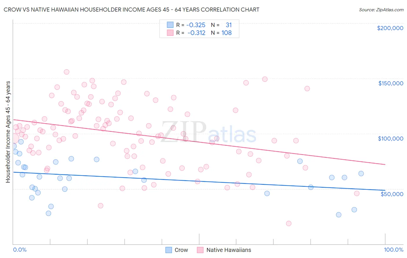 Crow vs Native Hawaiian Householder Income Ages 45 - 64 years