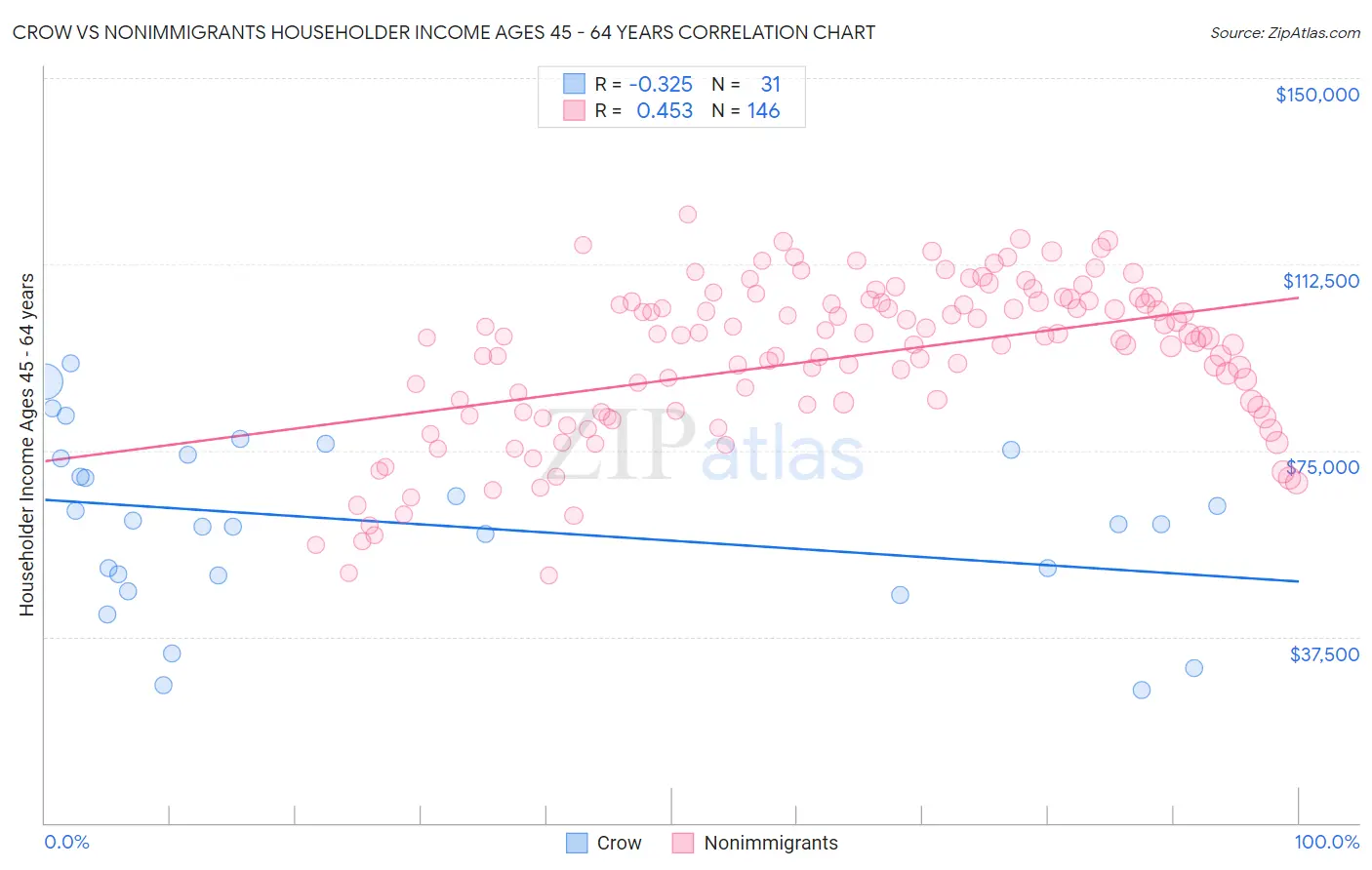 Crow vs Nonimmigrants Householder Income Ages 45 - 64 years