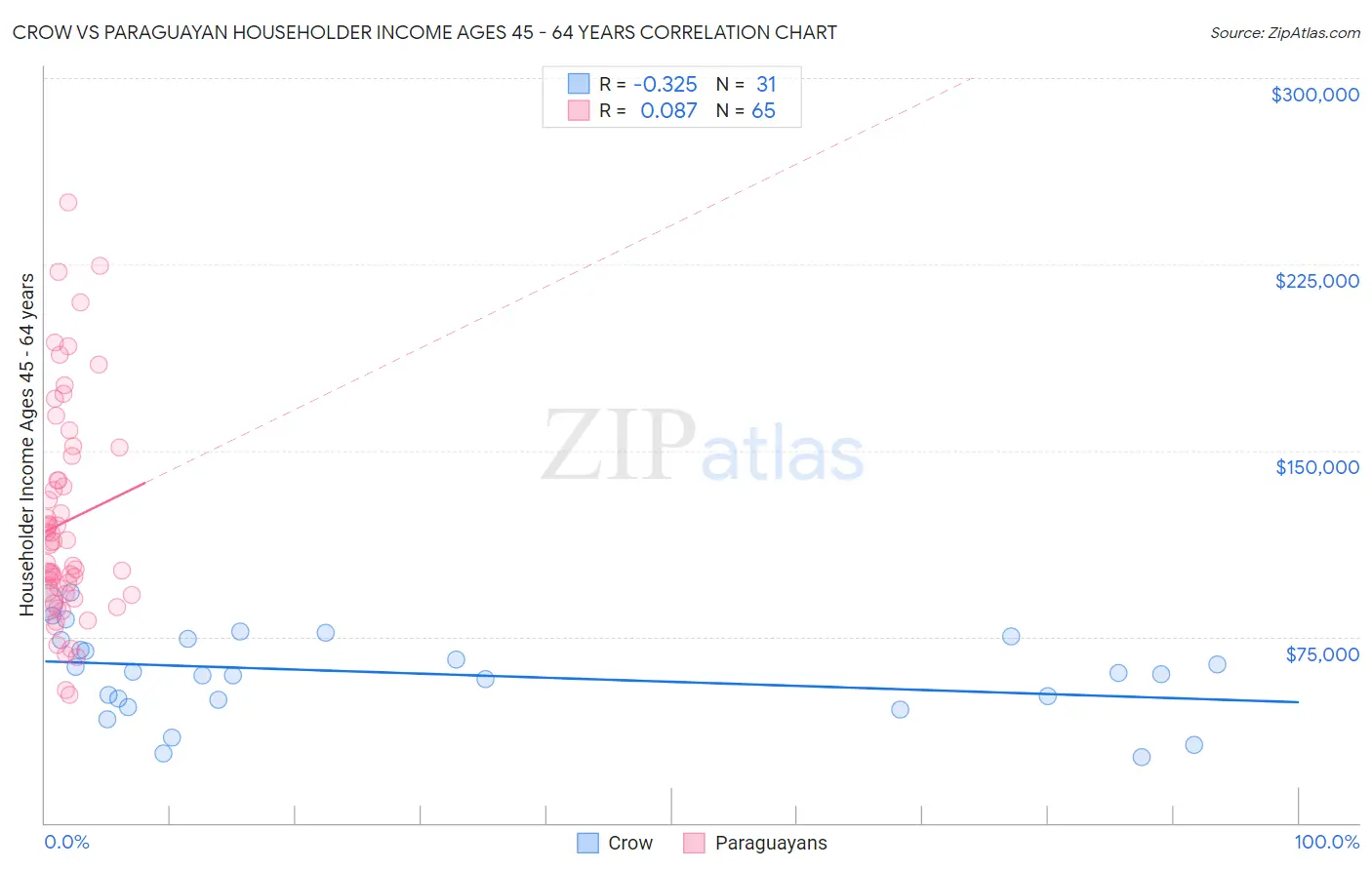 Crow vs Paraguayan Householder Income Ages 45 - 64 years