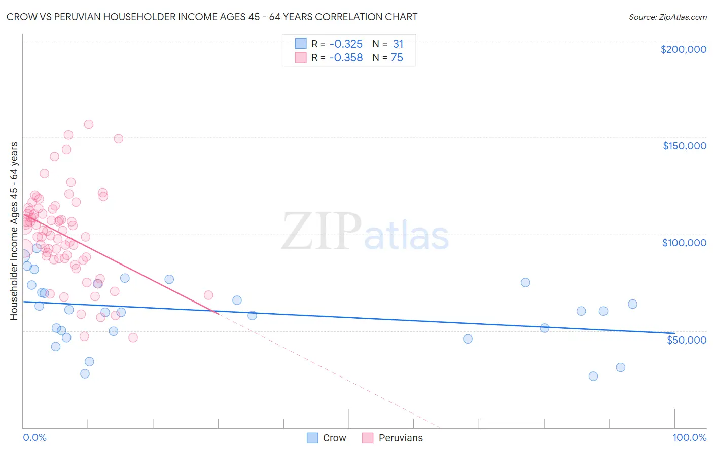 Crow vs Peruvian Householder Income Ages 45 - 64 years