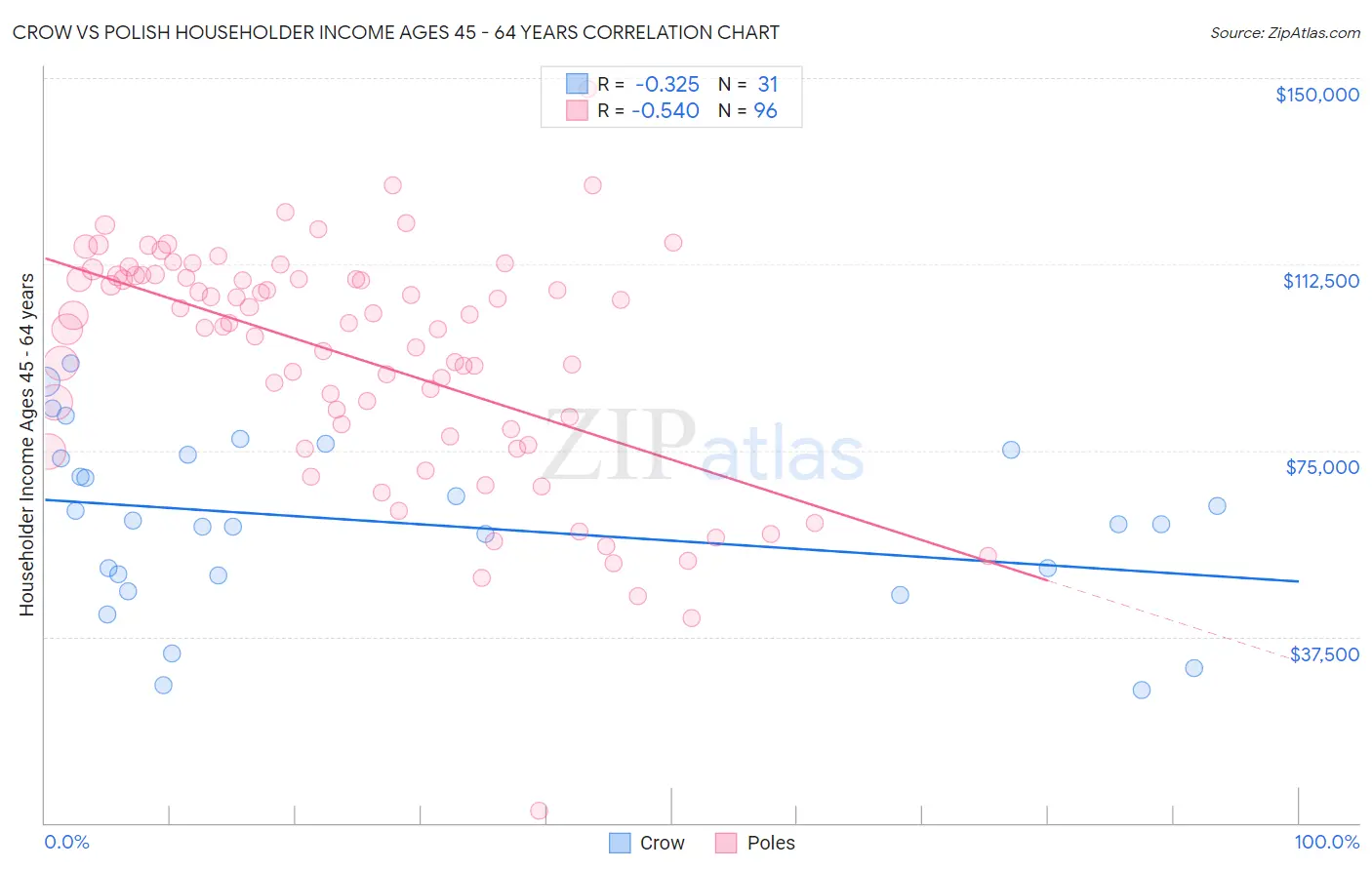 Crow vs Polish Householder Income Ages 45 - 64 years