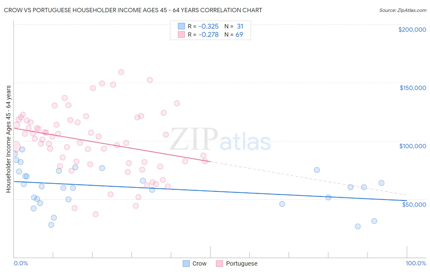 Crow vs Portuguese Householder Income Ages 45 - 64 years