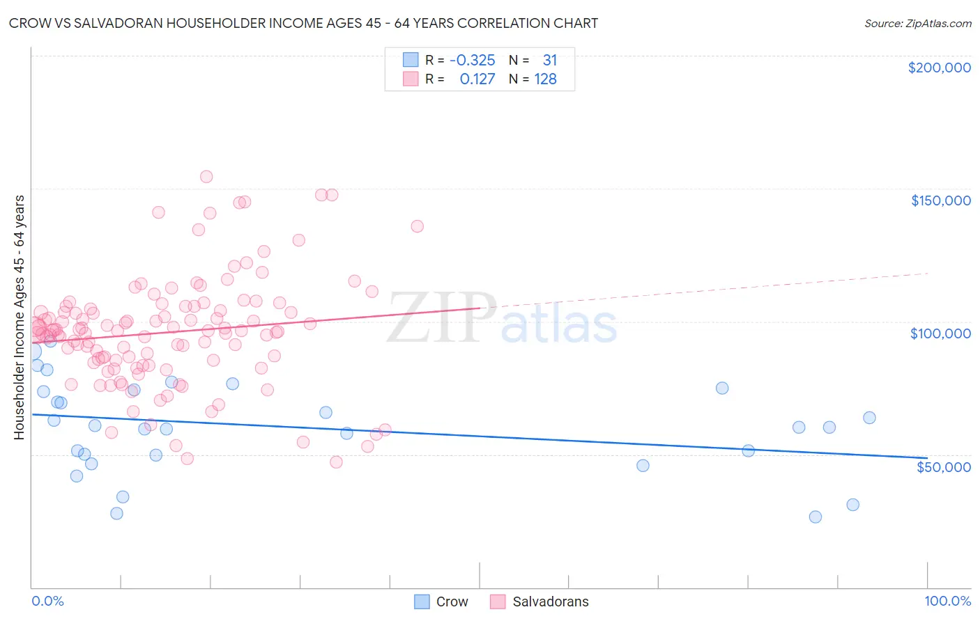 Crow vs Salvadoran Householder Income Ages 45 - 64 years