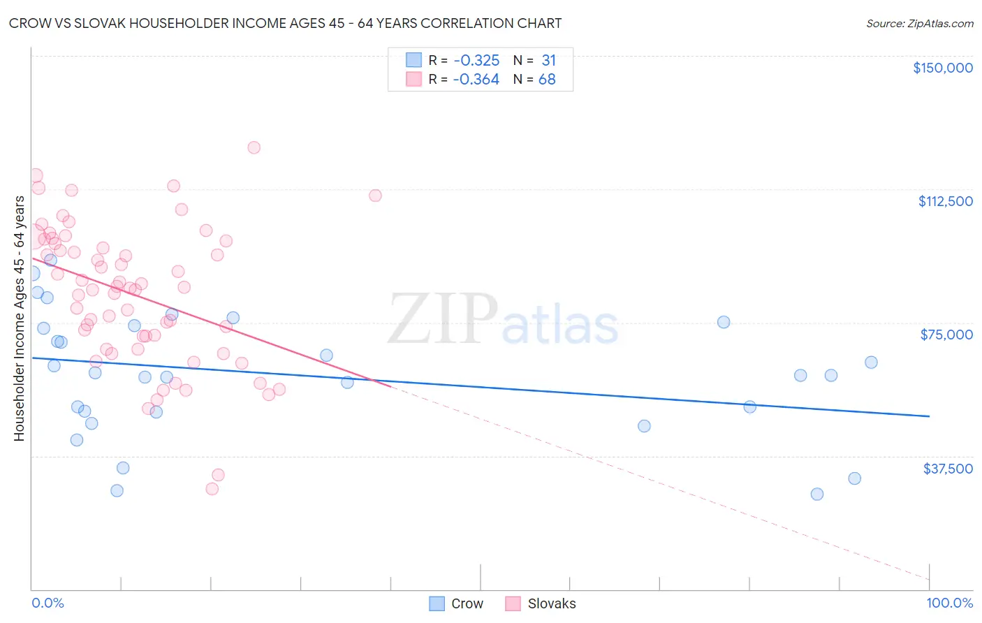 Crow vs Slovak Householder Income Ages 45 - 64 years