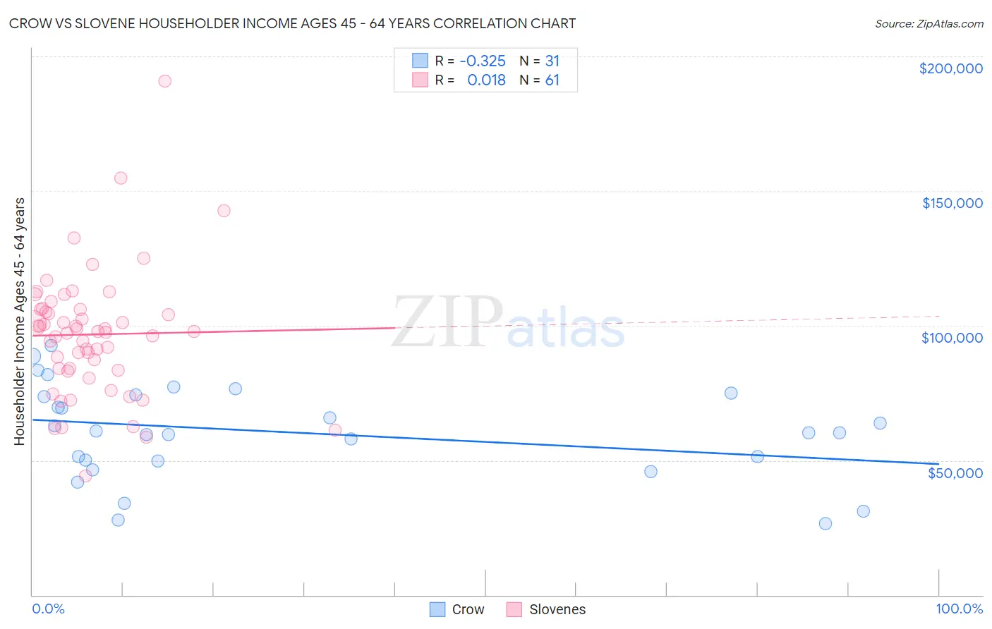 Crow vs Slovene Householder Income Ages 45 - 64 years