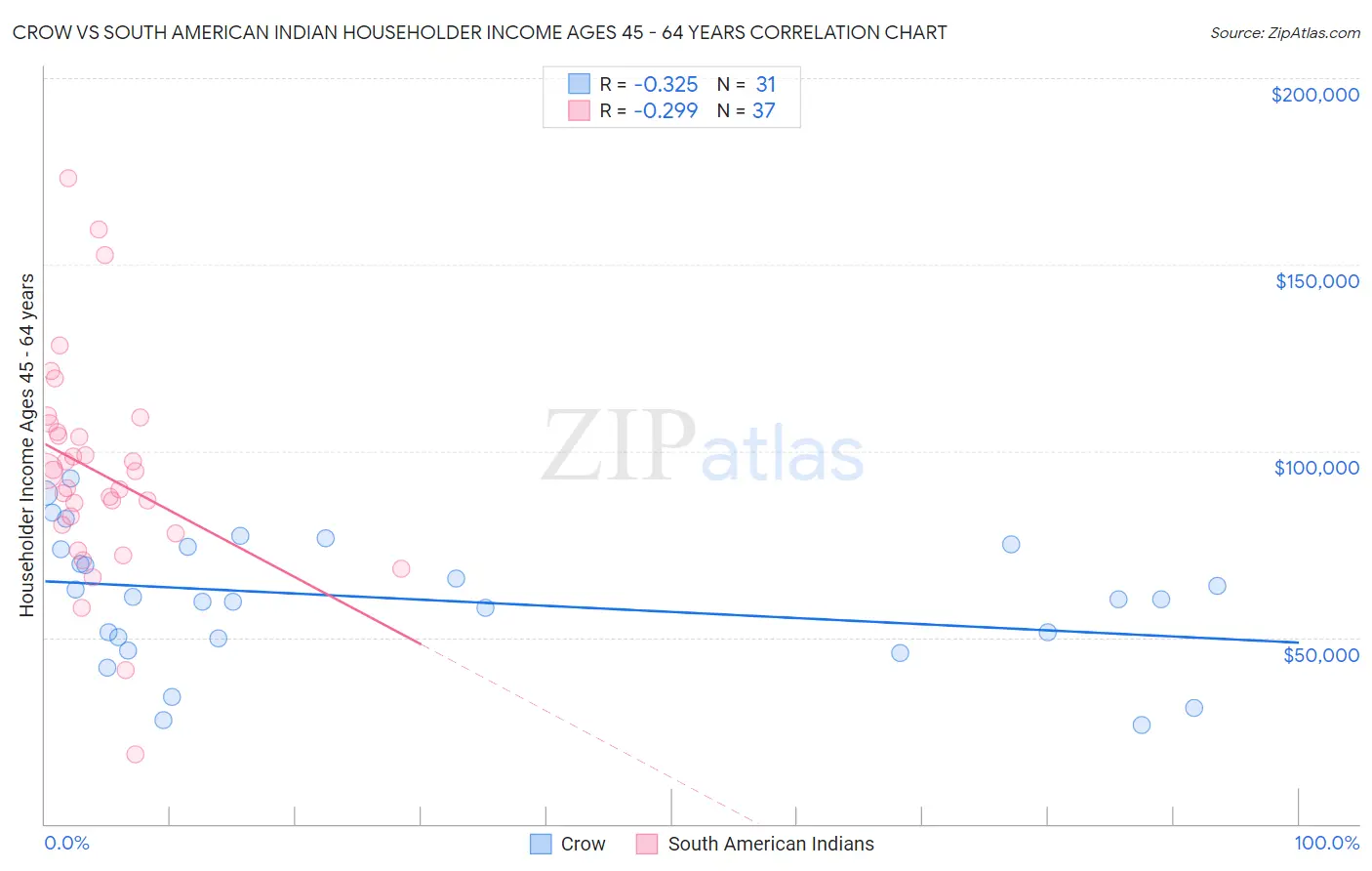 Crow vs South American Indian Householder Income Ages 45 - 64 years