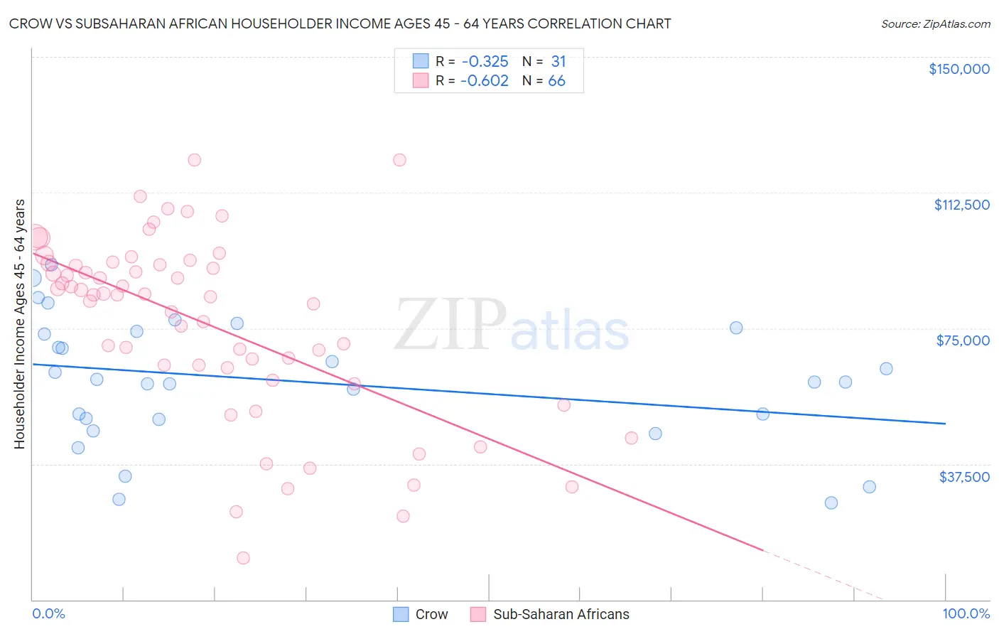 Crow vs Subsaharan African Householder Income Ages 45 - 64 years
