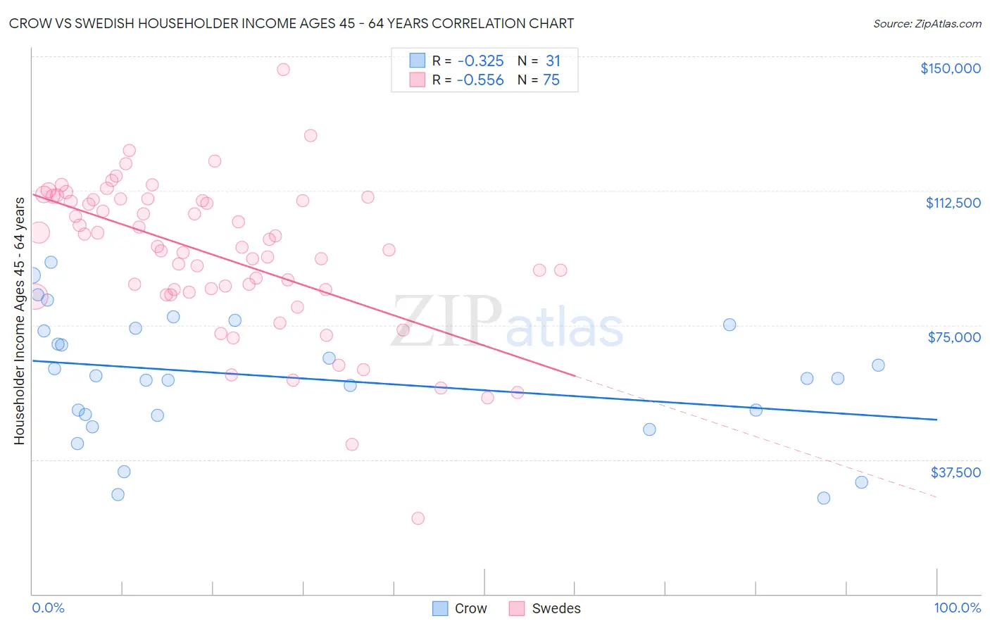 Crow vs Swedish Householder Income Ages 45 - 64 years