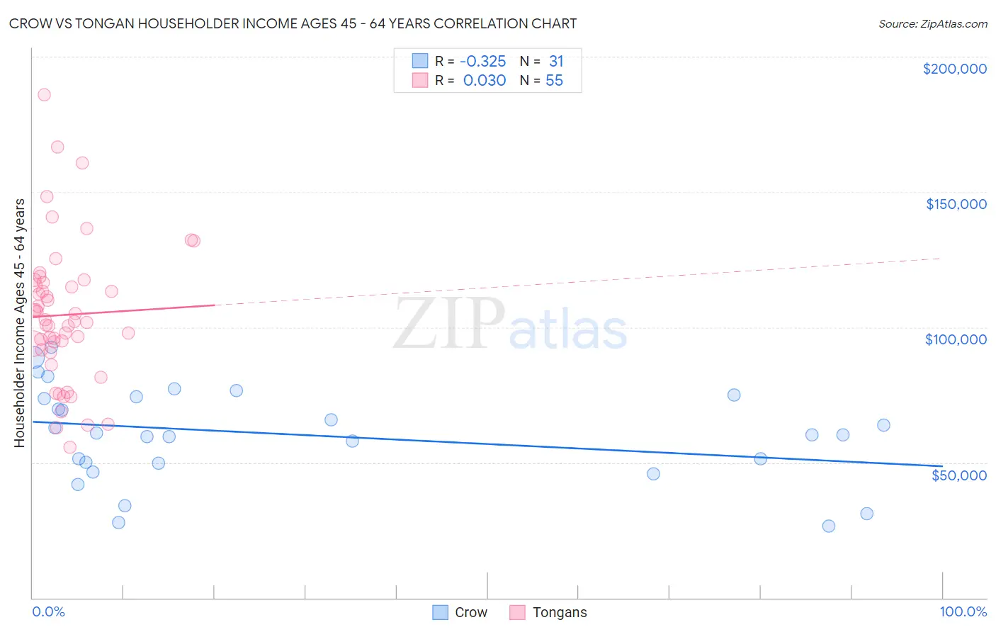 Crow vs Tongan Householder Income Ages 45 - 64 years