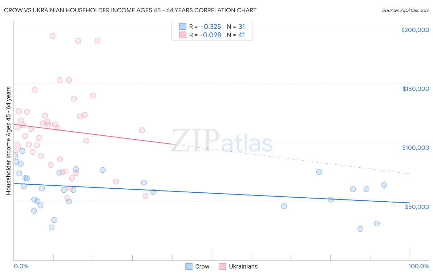 Crow vs Ukrainian Householder Income Ages 45 - 64 years