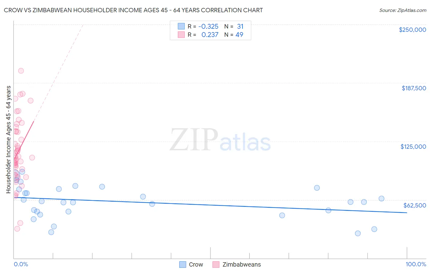 Crow vs Zimbabwean Householder Income Ages 45 - 64 years