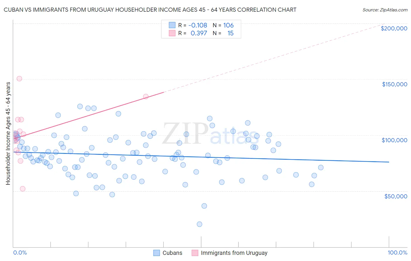 Cuban vs Immigrants from Uruguay Householder Income Ages 45 - 64 years