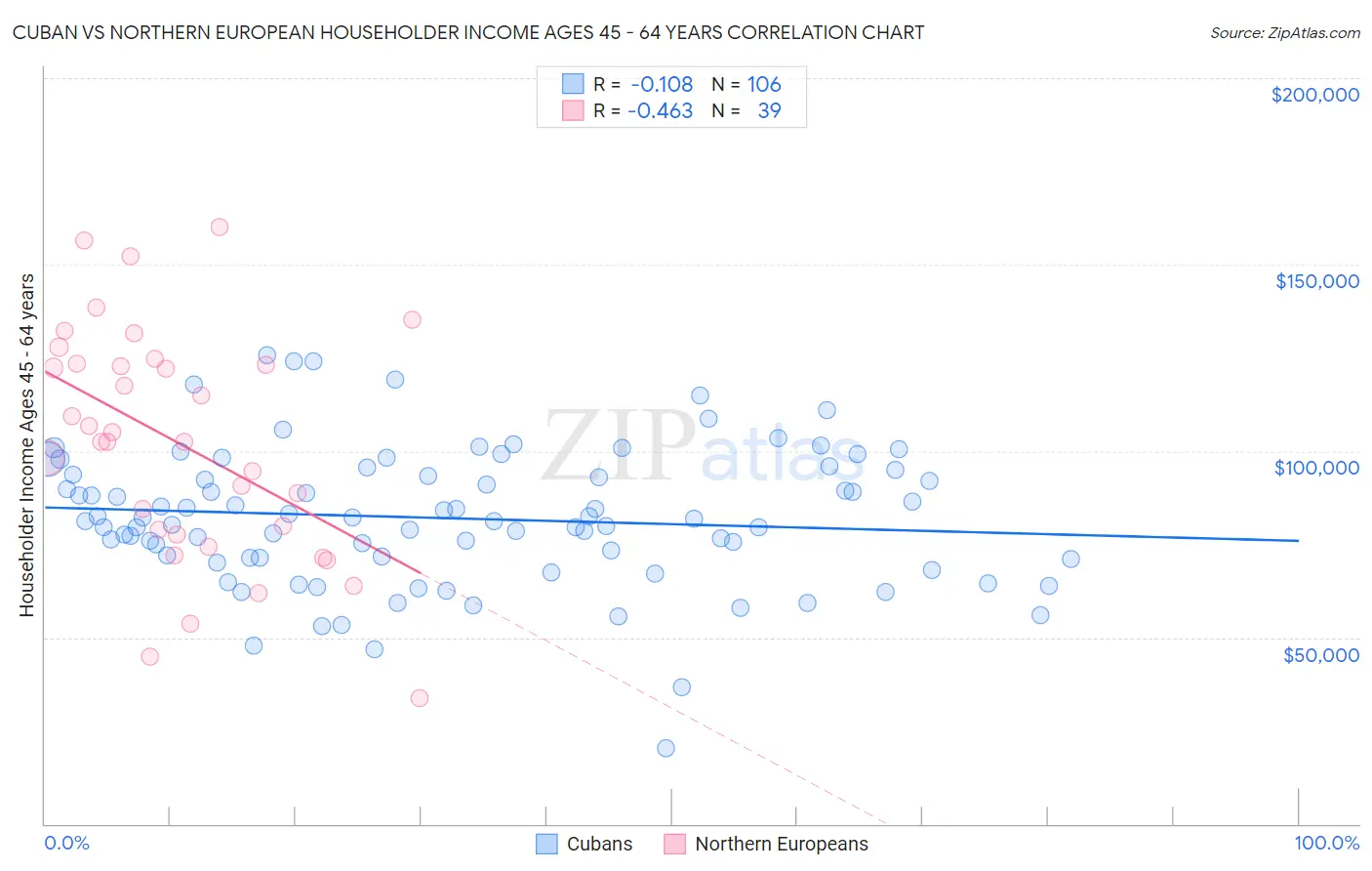 Cuban vs Northern European Householder Income Ages 45 - 64 years