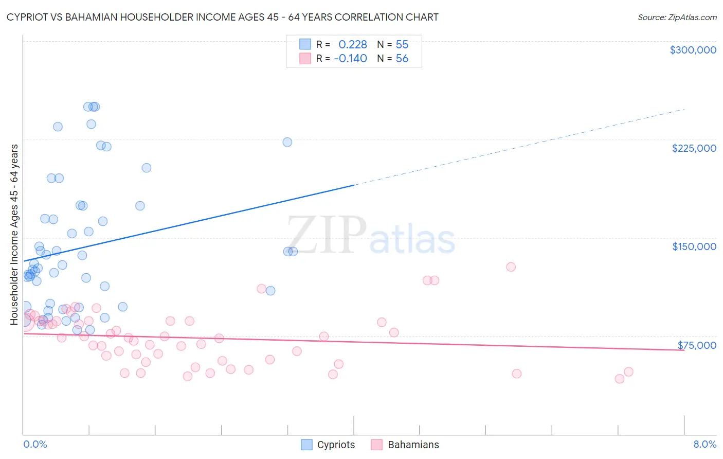 Cypriot vs Bahamian Householder Income Ages 45 - 64 years