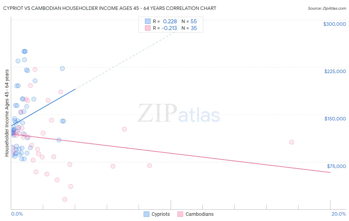 Cypriot vs Cambodian Householder Income Ages 45 - 64 years