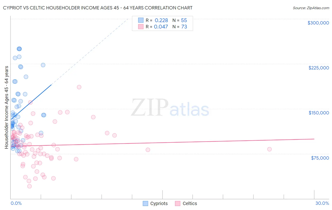 Cypriot vs Celtic Householder Income Ages 45 - 64 years