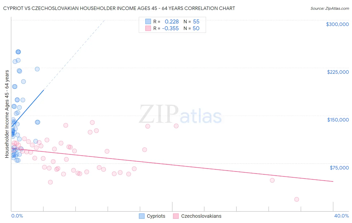 Cypriot vs Czechoslovakian Householder Income Ages 45 - 64 years