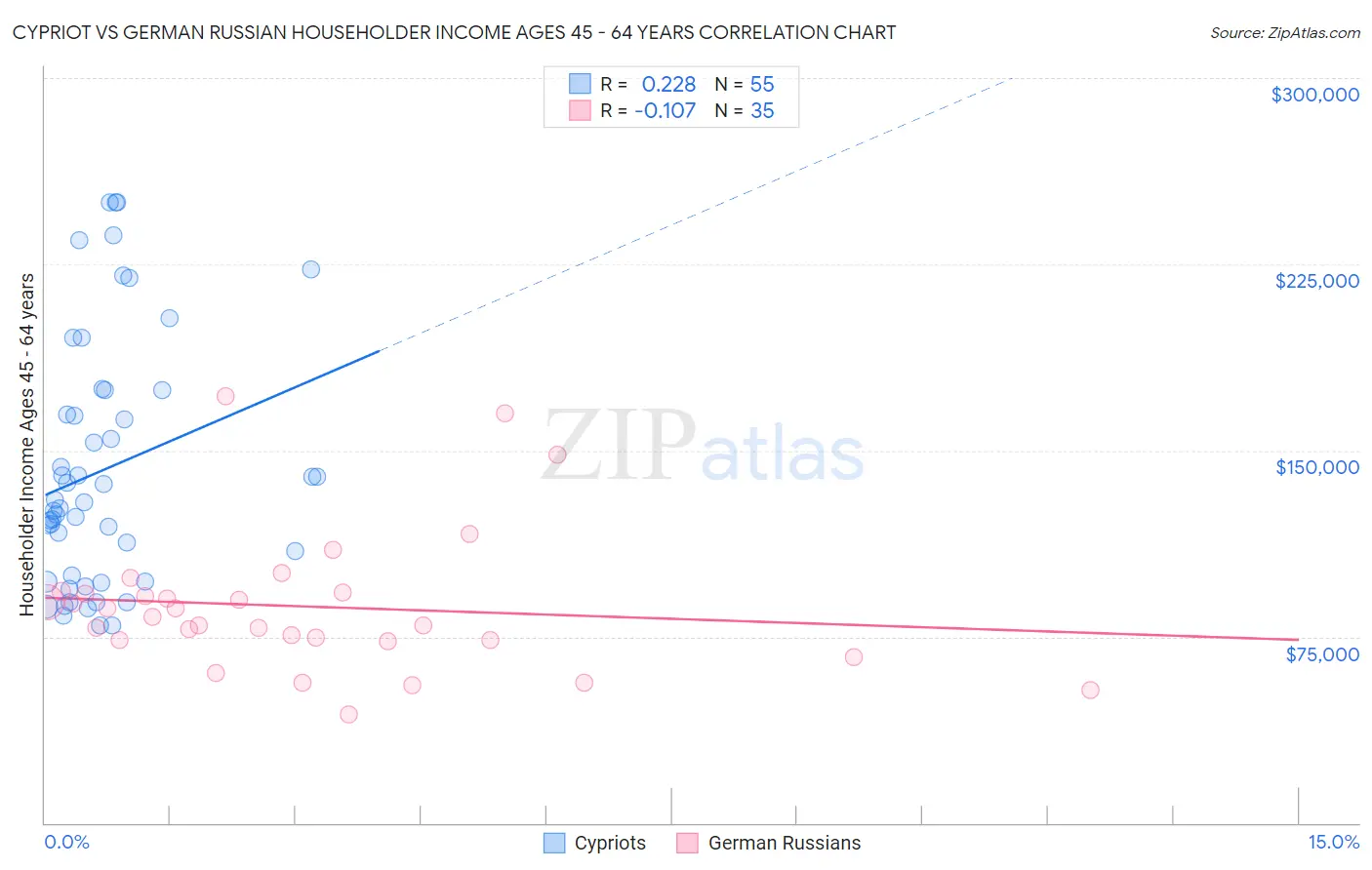 Cypriot vs German Russian Householder Income Ages 45 - 64 years