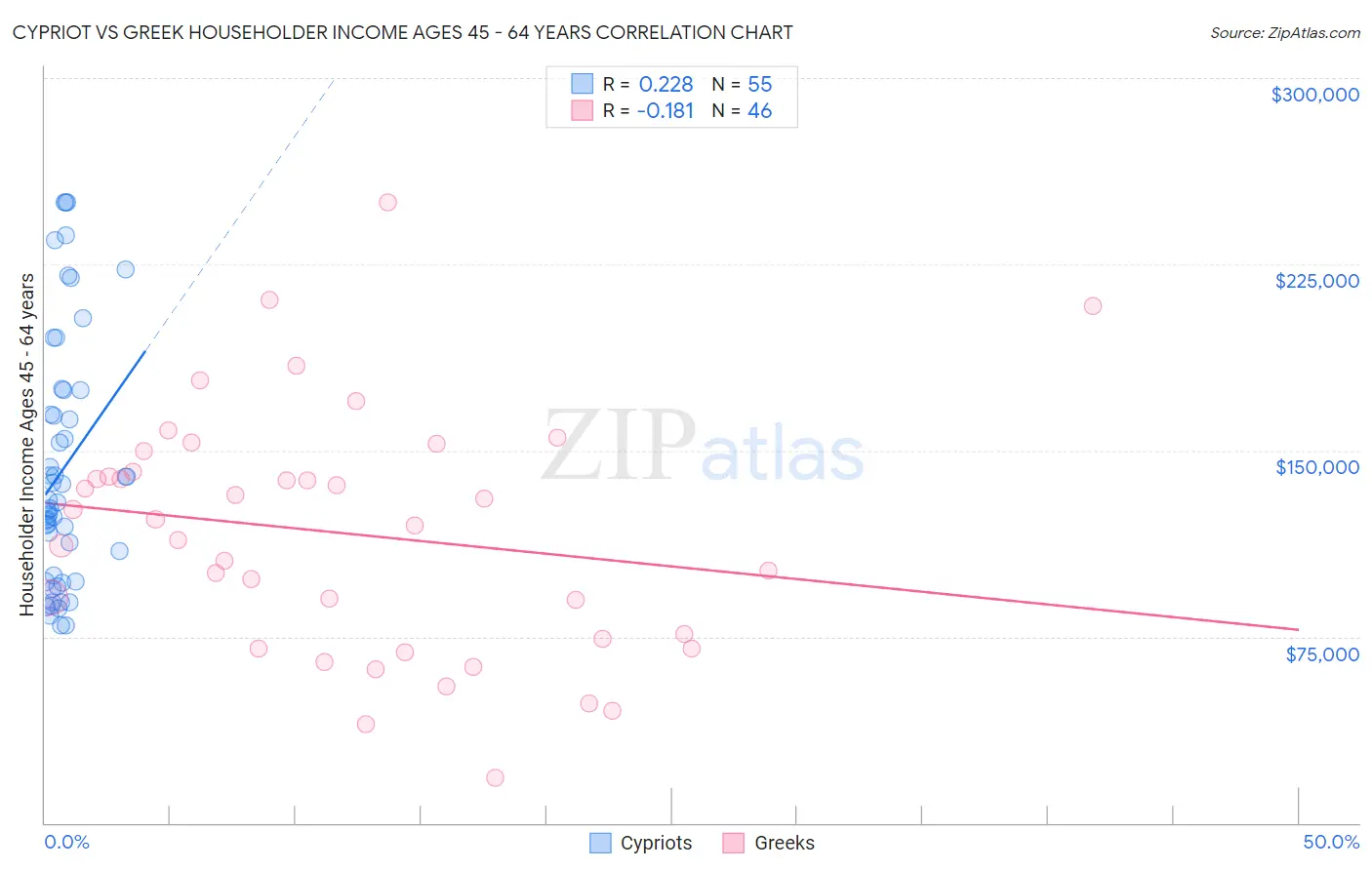 Cypriot vs Greek Householder Income Ages 45 - 64 years