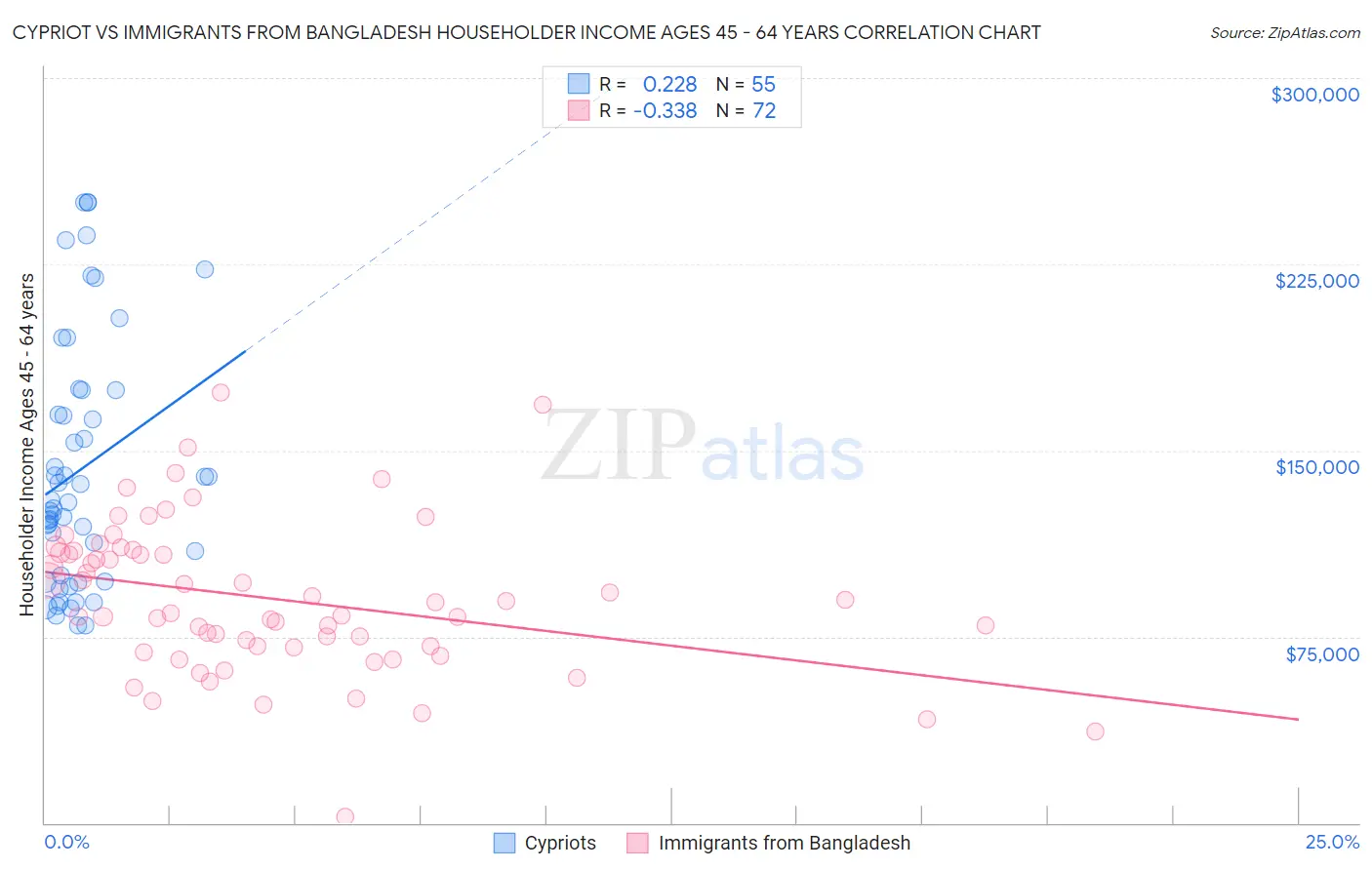 Cypriot vs Immigrants from Bangladesh Householder Income Ages 45 - 64 years