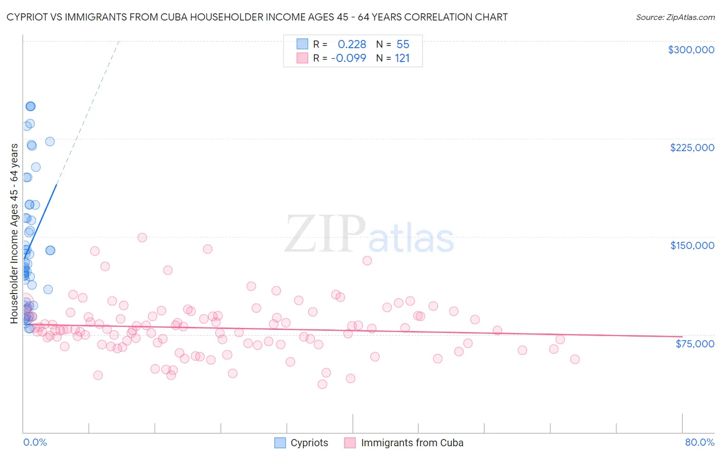 Cypriot vs Immigrants from Cuba Householder Income Ages 45 - 64 years