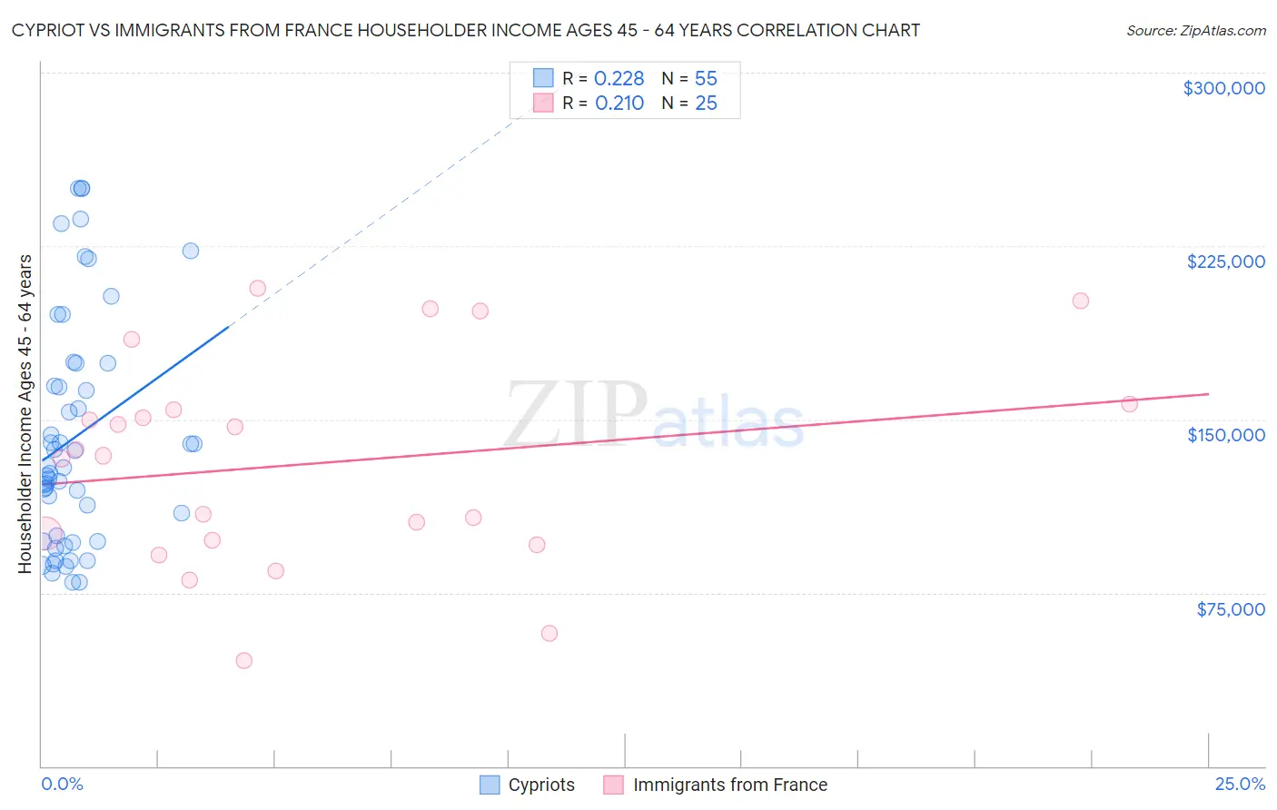 Cypriot vs Immigrants from France Householder Income Ages 45 - 64 years