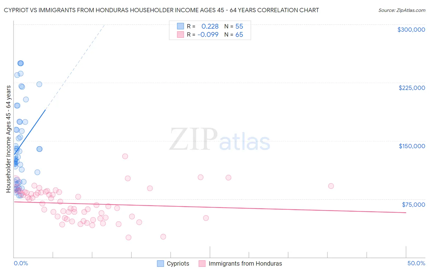 Cypriot vs Immigrants from Honduras Householder Income Ages 45 - 64 years