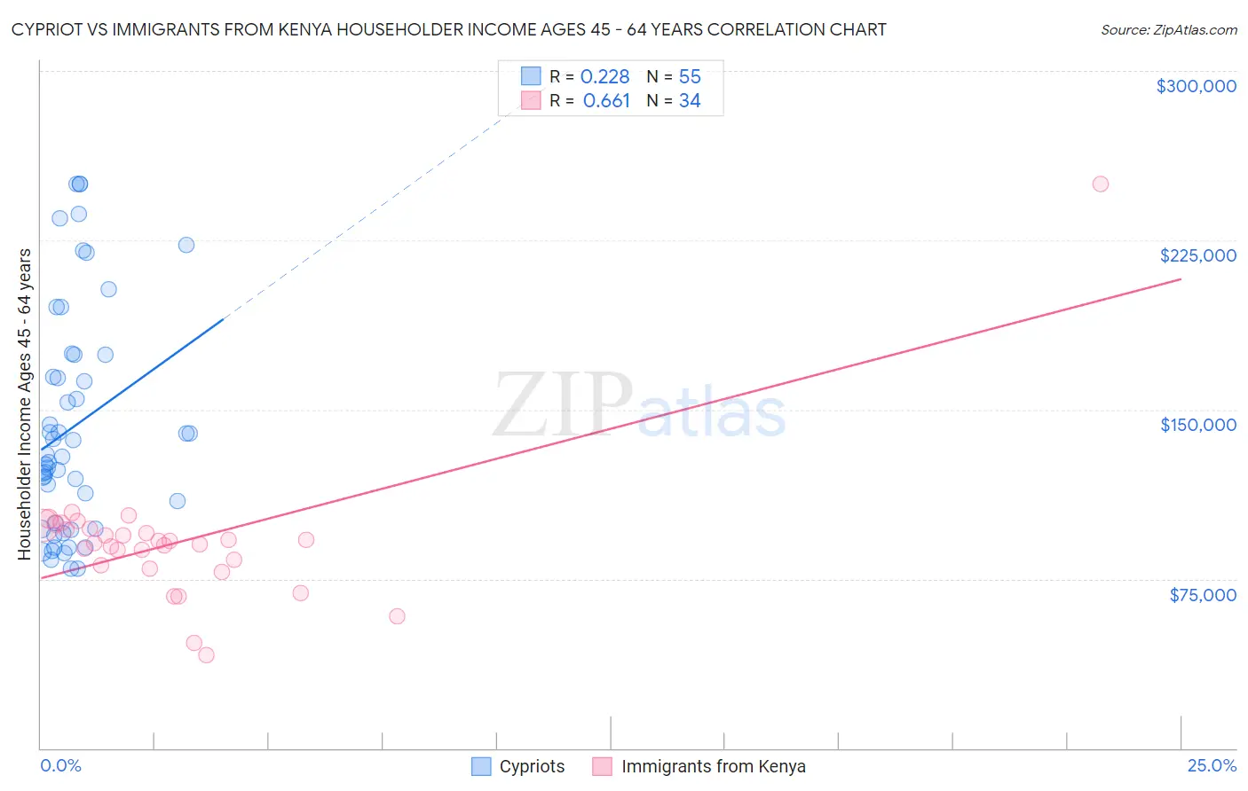 Cypriot vs Immigrants from Kenya Householder Income Ages 45 - 64 years