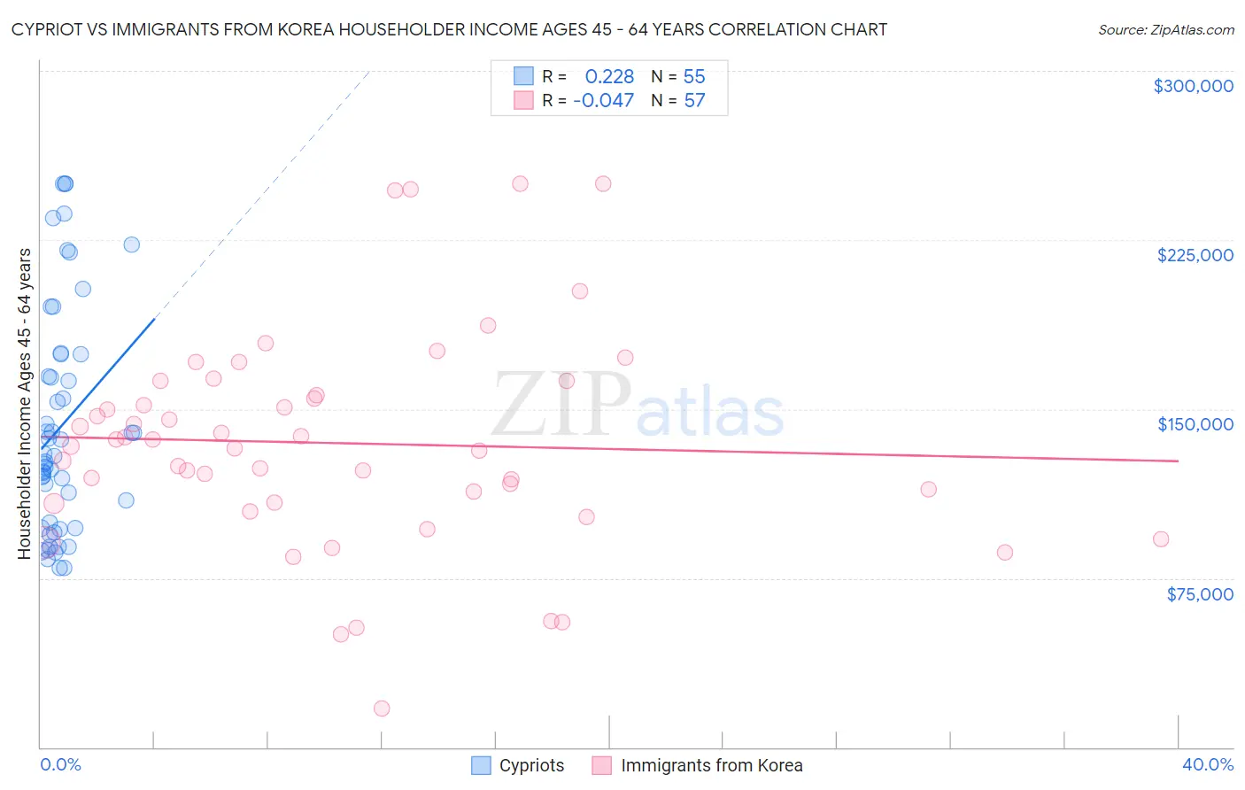 Cypriot vs Immigrants from Korea Householder Income Ages 45 - 64 years