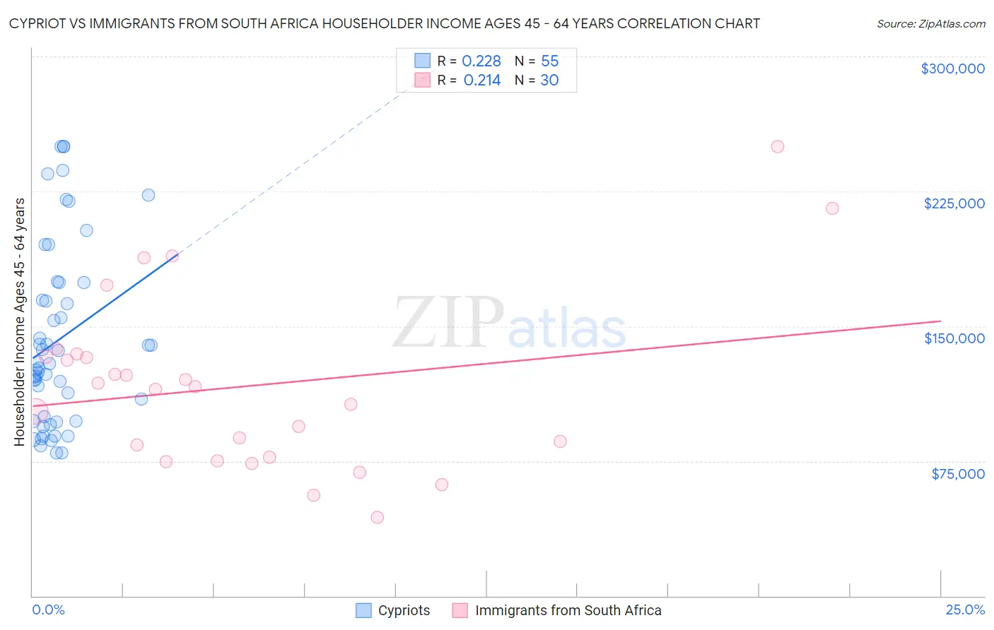 Cypriot vs Immigrants from South Africa Householder Income Ages 45 - 64 years