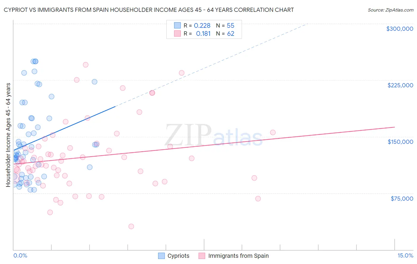 Cypriot vs Immigrants from Spain Householder Income Ages 45 - 64 years