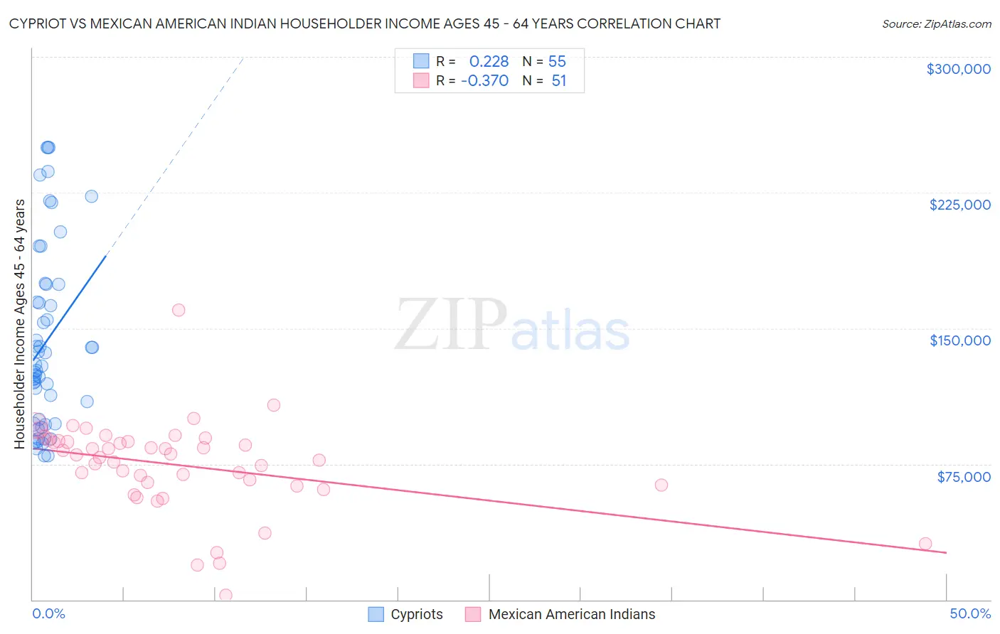 Cypriot vs Mexican American Indian Householder Income Ages 45 - 64 years