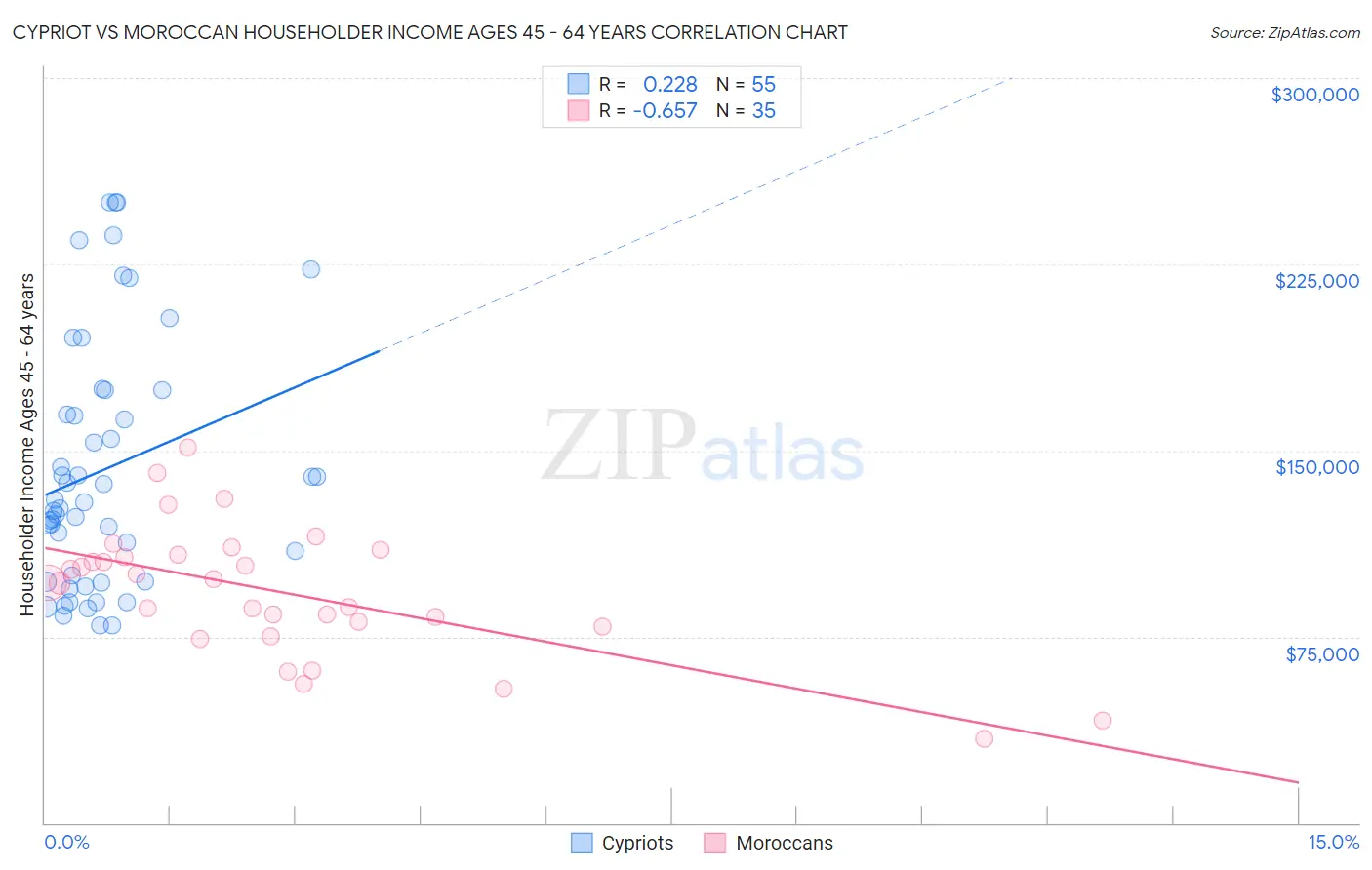 Cypriot vs Moroccan Householder Income Ages 45 - 64 years