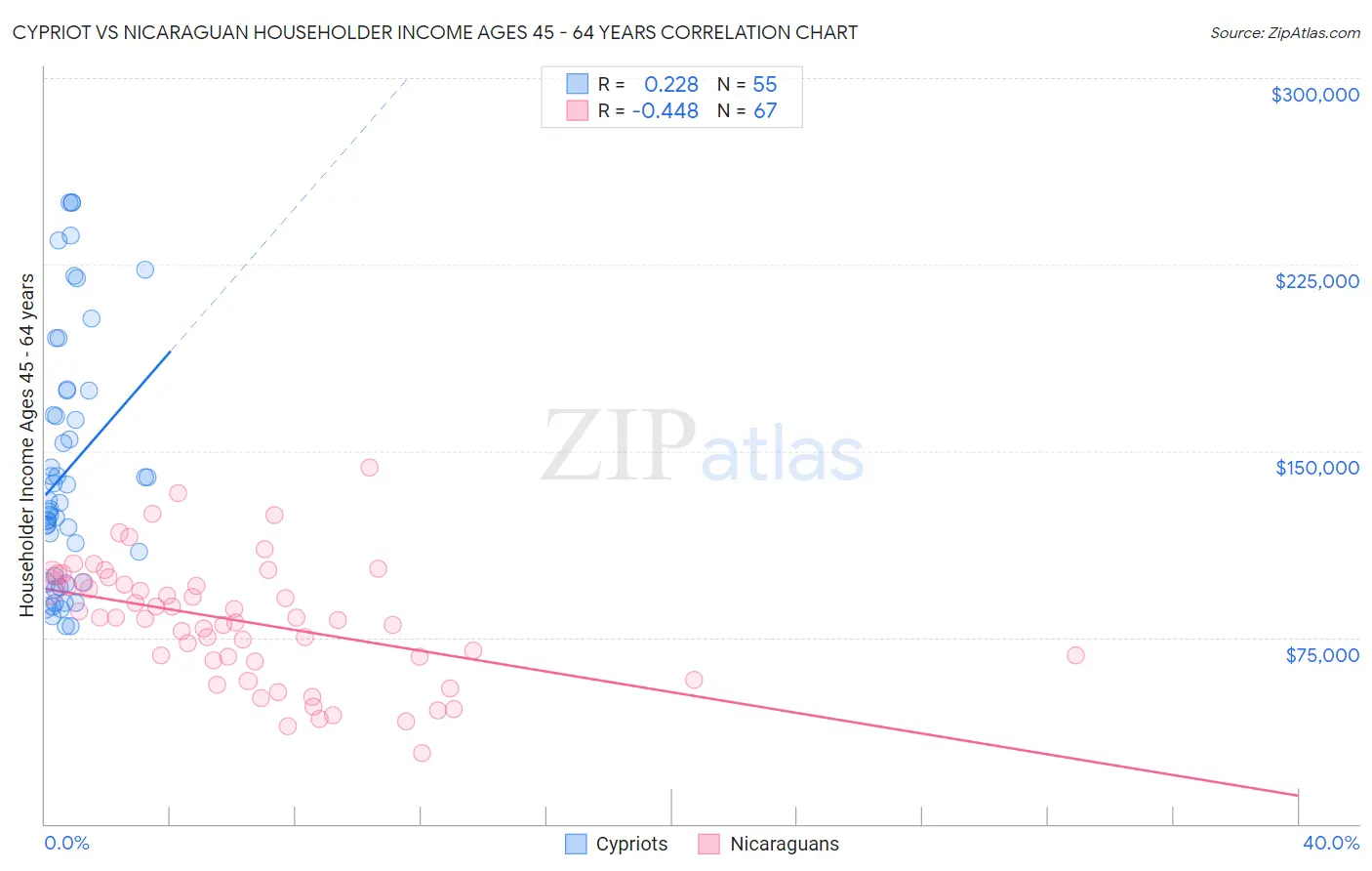Cypriot vs Nicaraguan Householder Income Ages 45 - 64 years