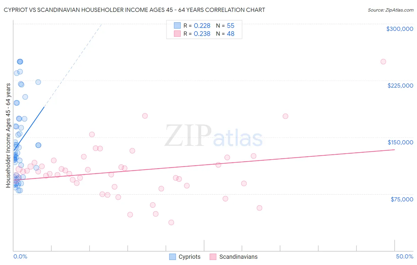 Cypriot vs Scandinavian Householder Income Ages 45 - 64 years