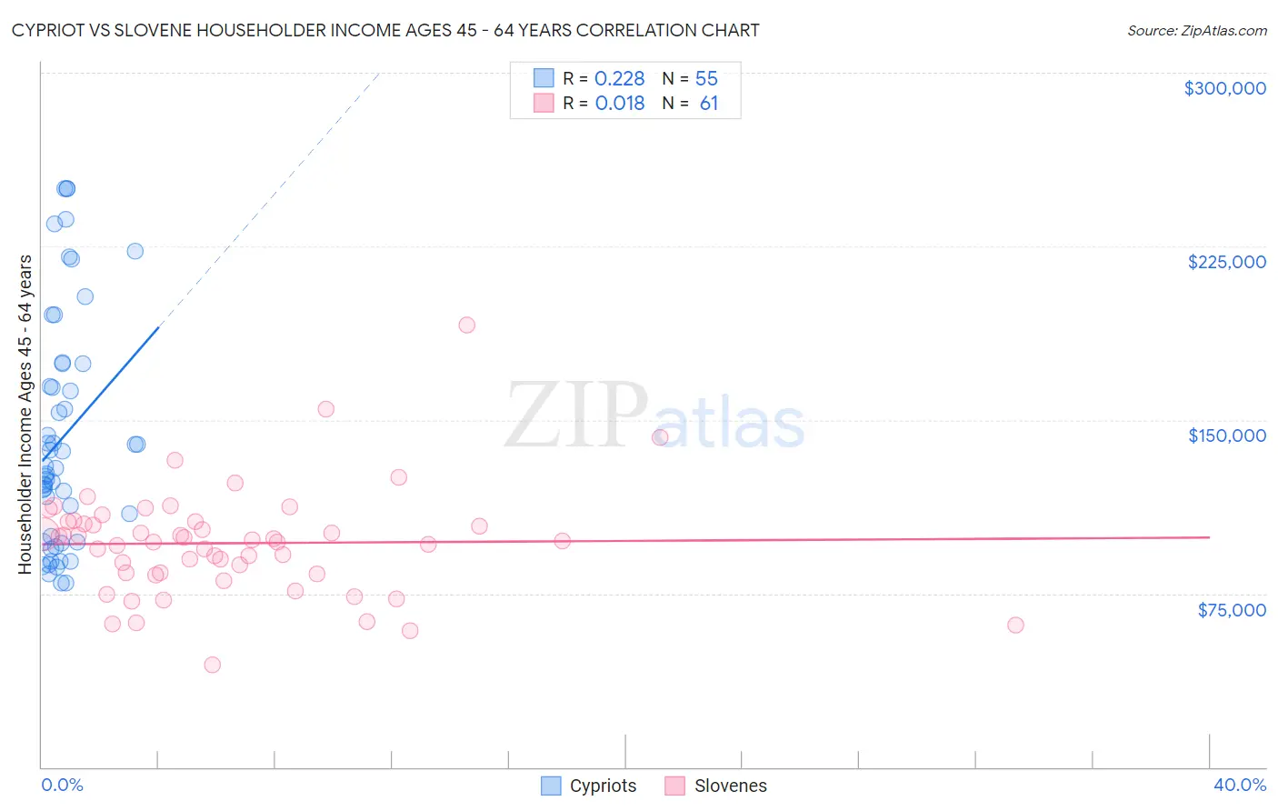 Cypriot vs Slovene Householder Income Ages 45 - 64 years