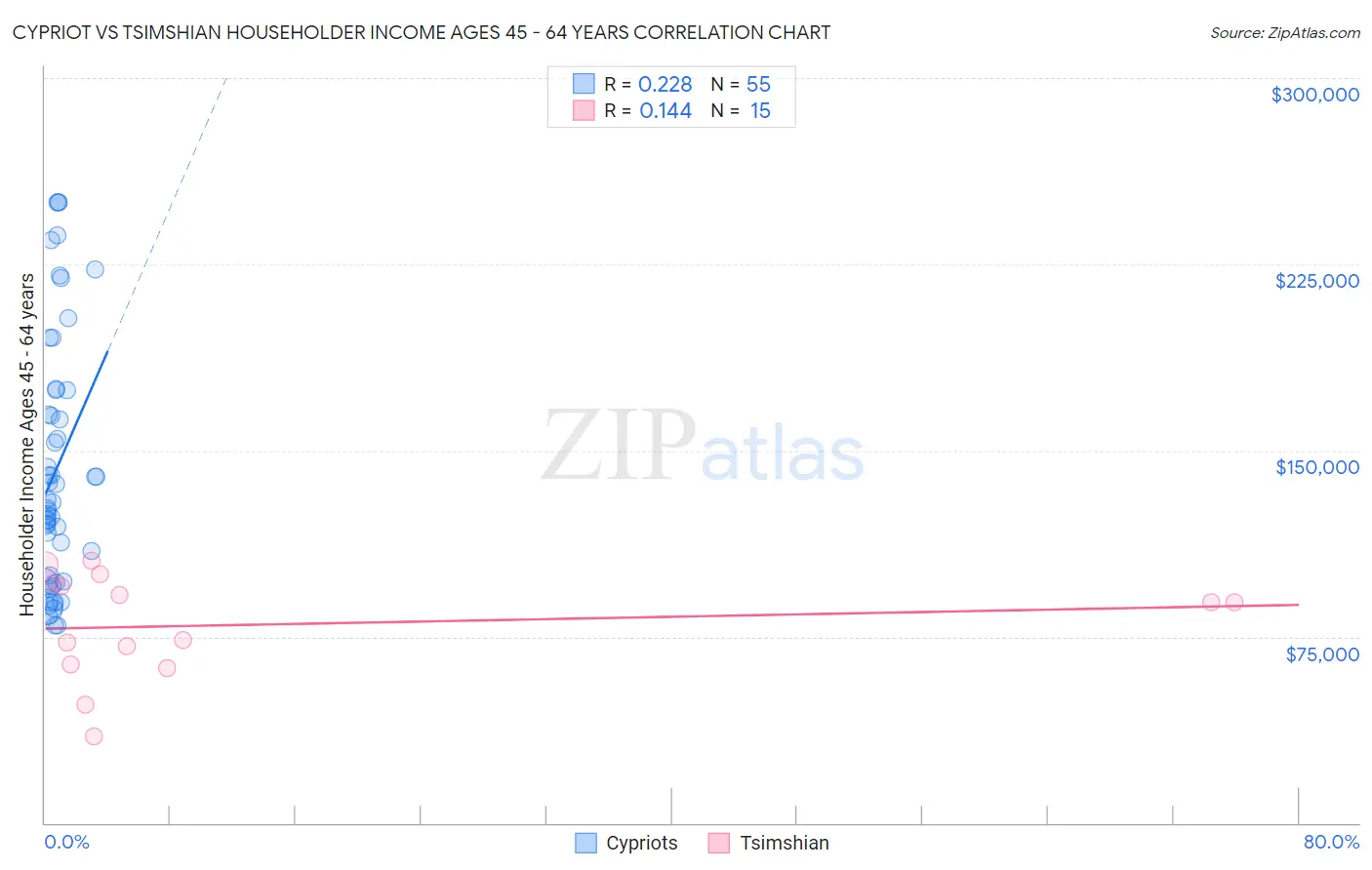 Cypriot vs Tsimshian Householder Income Ages 45 - 64 years