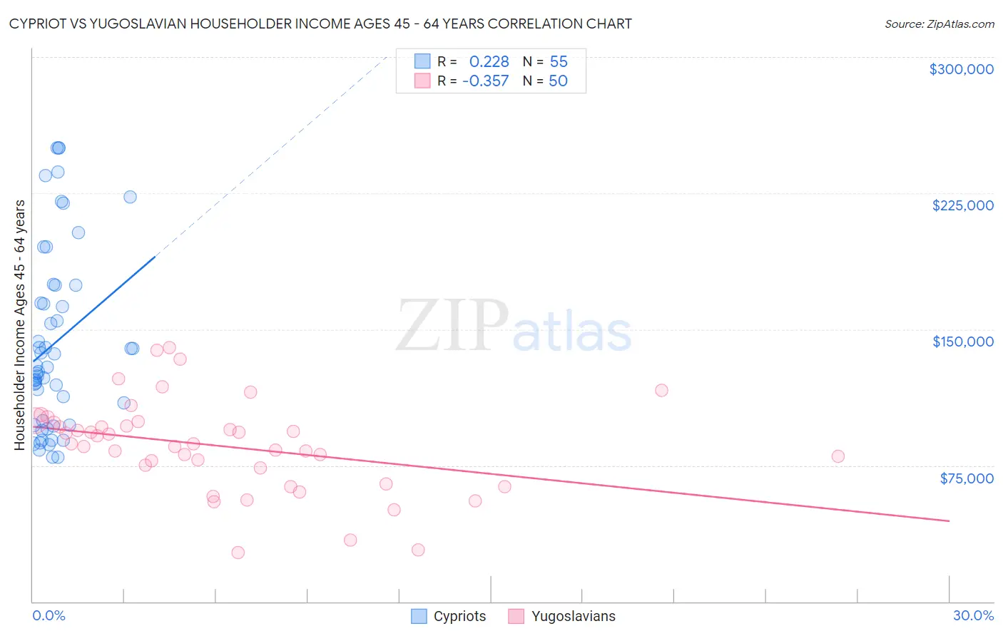 Cypriot vs Yugoslavian Householder Income Ages 45 - 64 years