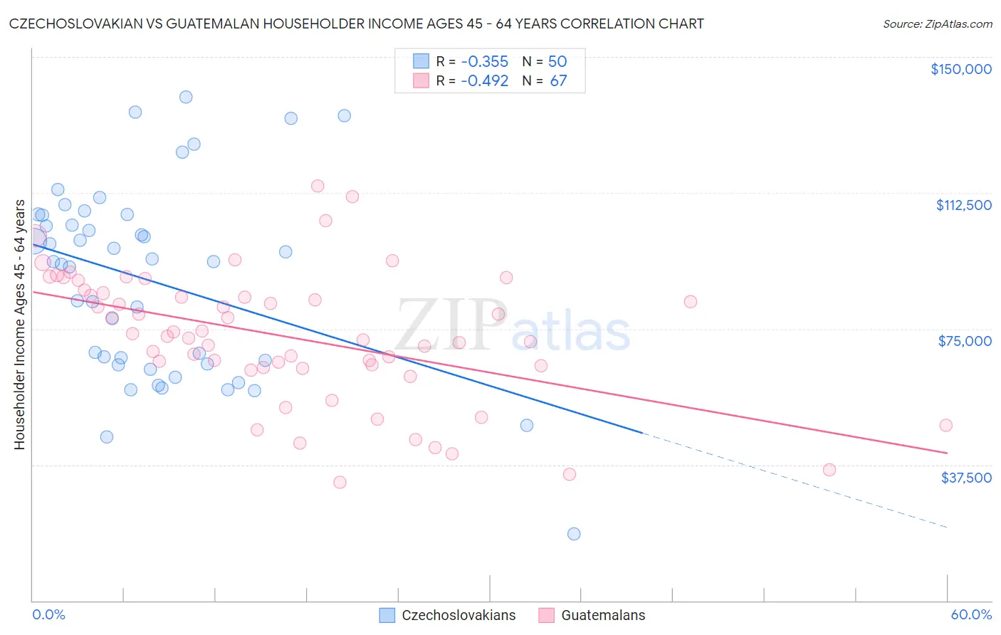 Czechoslovakian vs Guatemalan Householder Income Ages 45 - 64 years