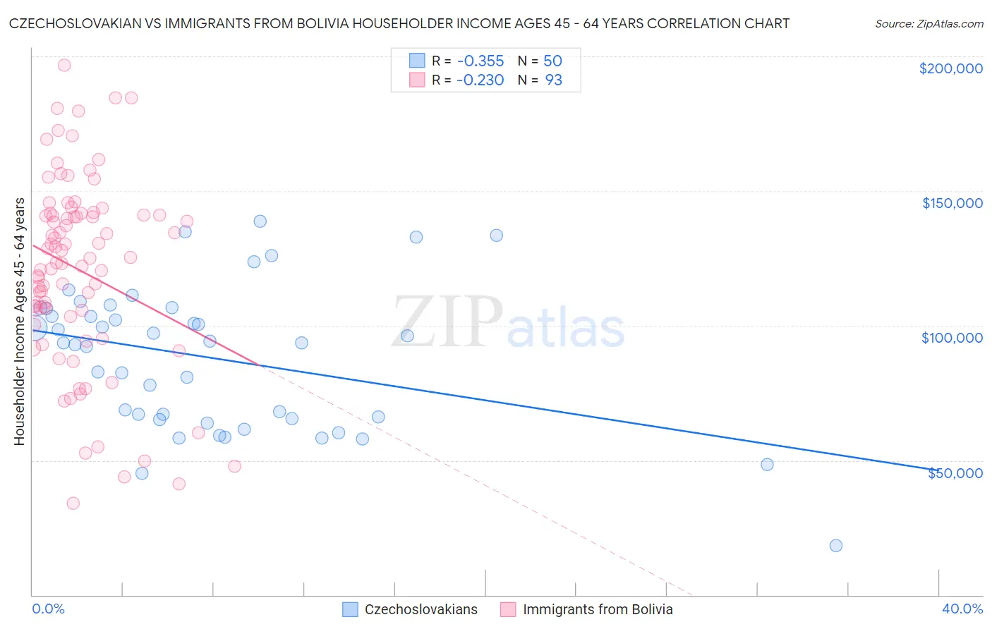 Czechoslovakian vs Immigrants from Bolivia Householder Income Ages 45 - 64 years