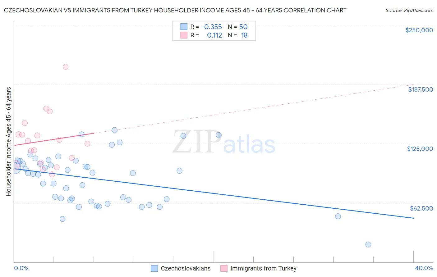 Czechoslovakian vs Immigrants from Turkey Householder Income Ages 45 - 64 years
