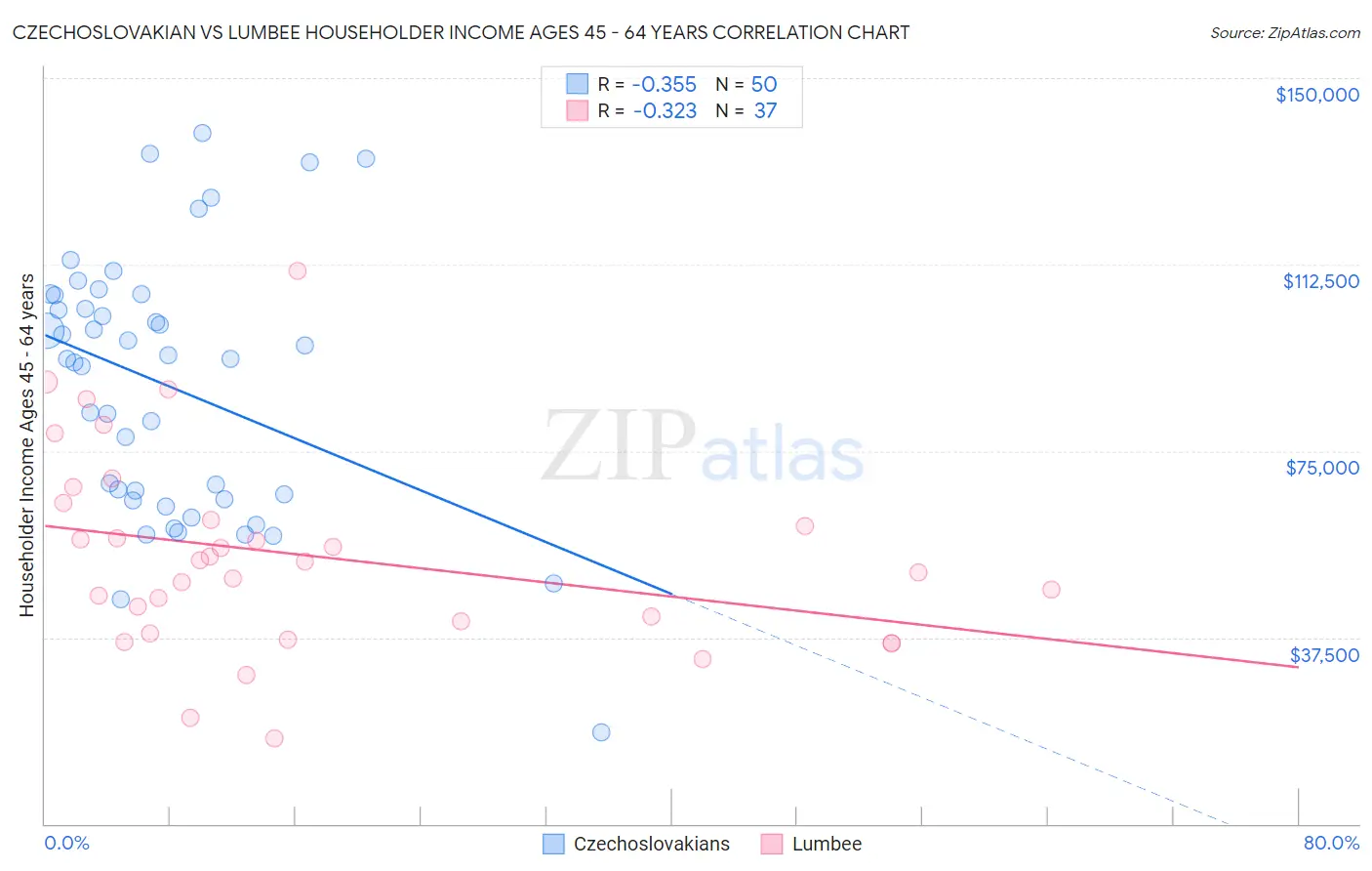 Czechoslovakian vs Lumbee Householder Income Ages 45 - 64 years