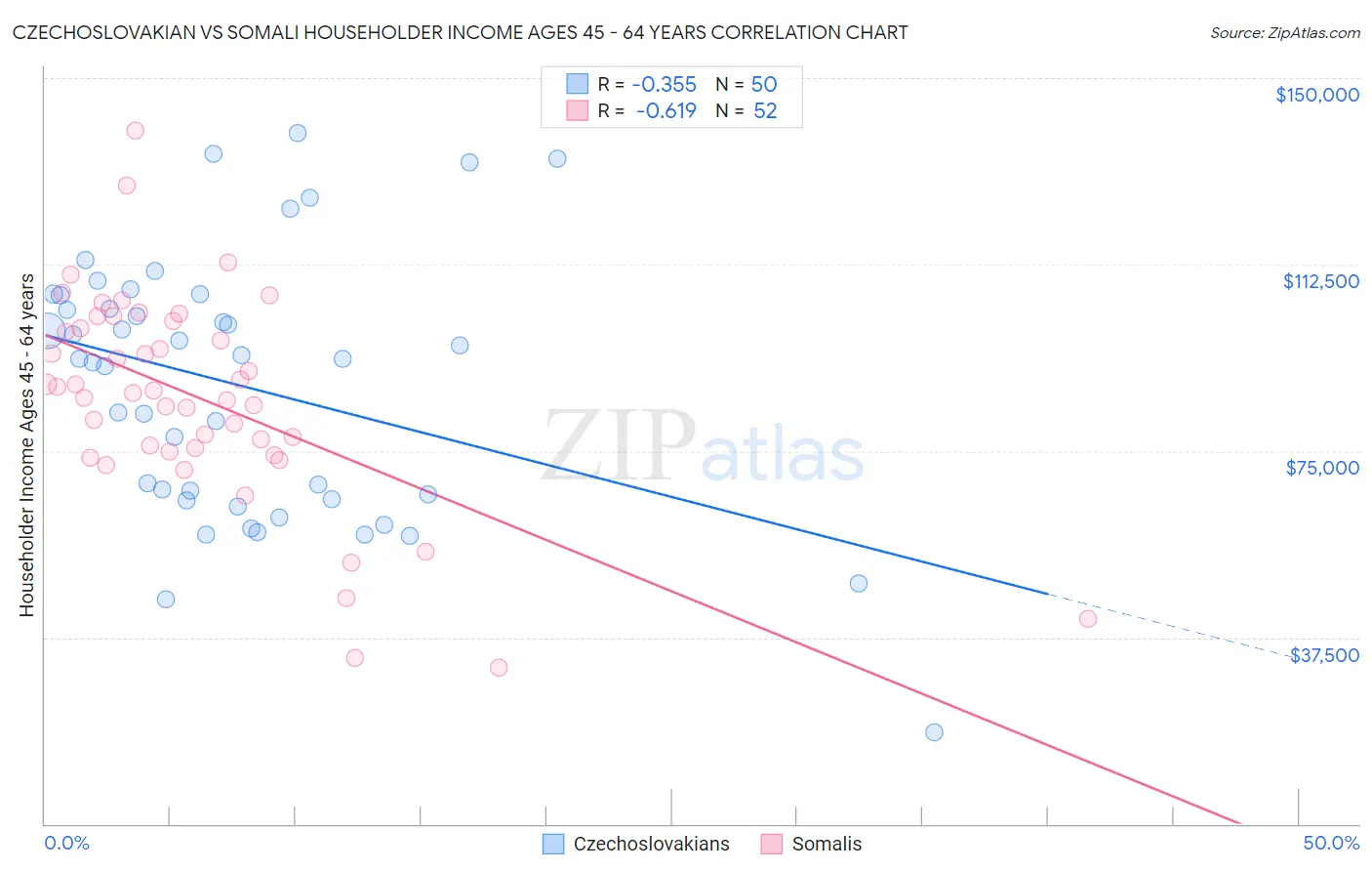 Czechoslovakian vs Somali Householder Income Ages 45 - 64 years